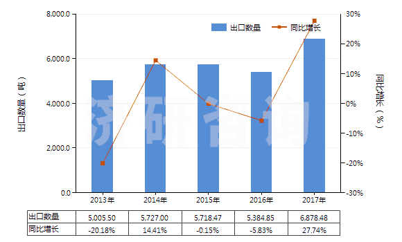 2013-2017年中國原狀云母及劈開的云母片(HS25251000)出口量及增速統(tǒng)計(jì)